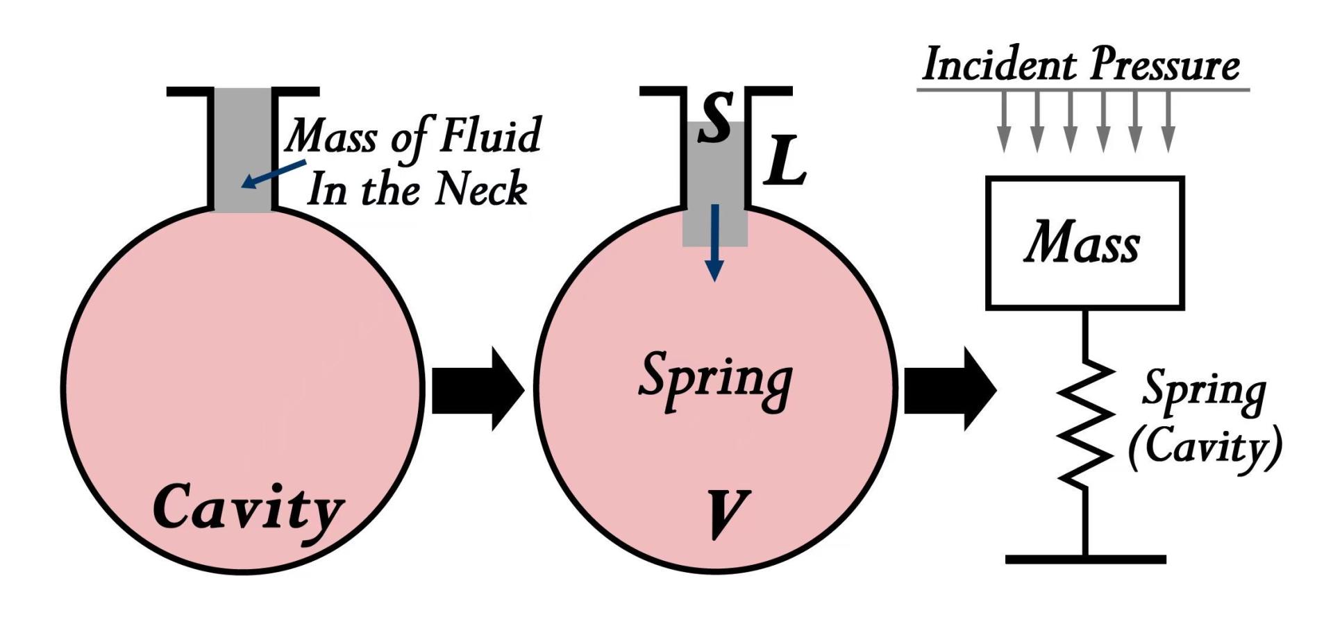 Diagram illustrating a conceptual model of noise-absorbing buildings, showcasing fluid dynamics in a cavity and spring system.