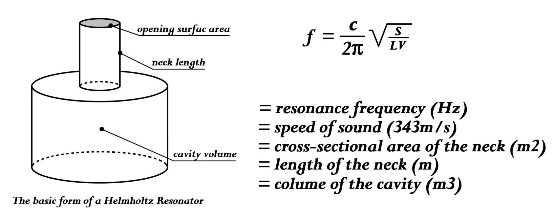 Illustration of a Helmholtz Resonator, depicting its structure and formula for calculating resonance frequency related to noise absorption.
