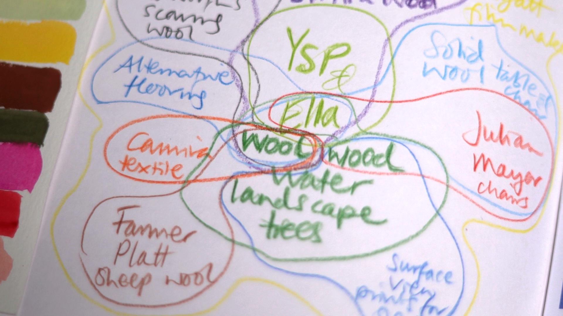 Colorful brainstorming diagram highlighting key concepts related to wool, textiles, and the Yorkshire Sculpture Park project by Ella Doran.