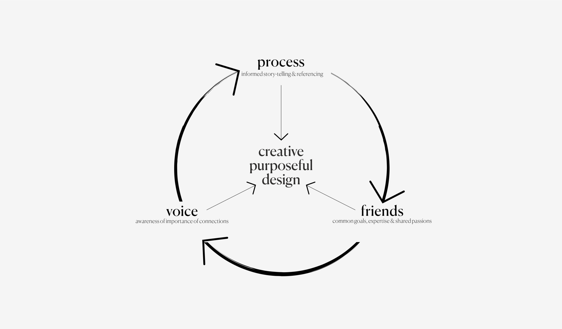 Diagram illustrating the interconnection of creative purposeful design, process, voice, and friendship in design philosophy.