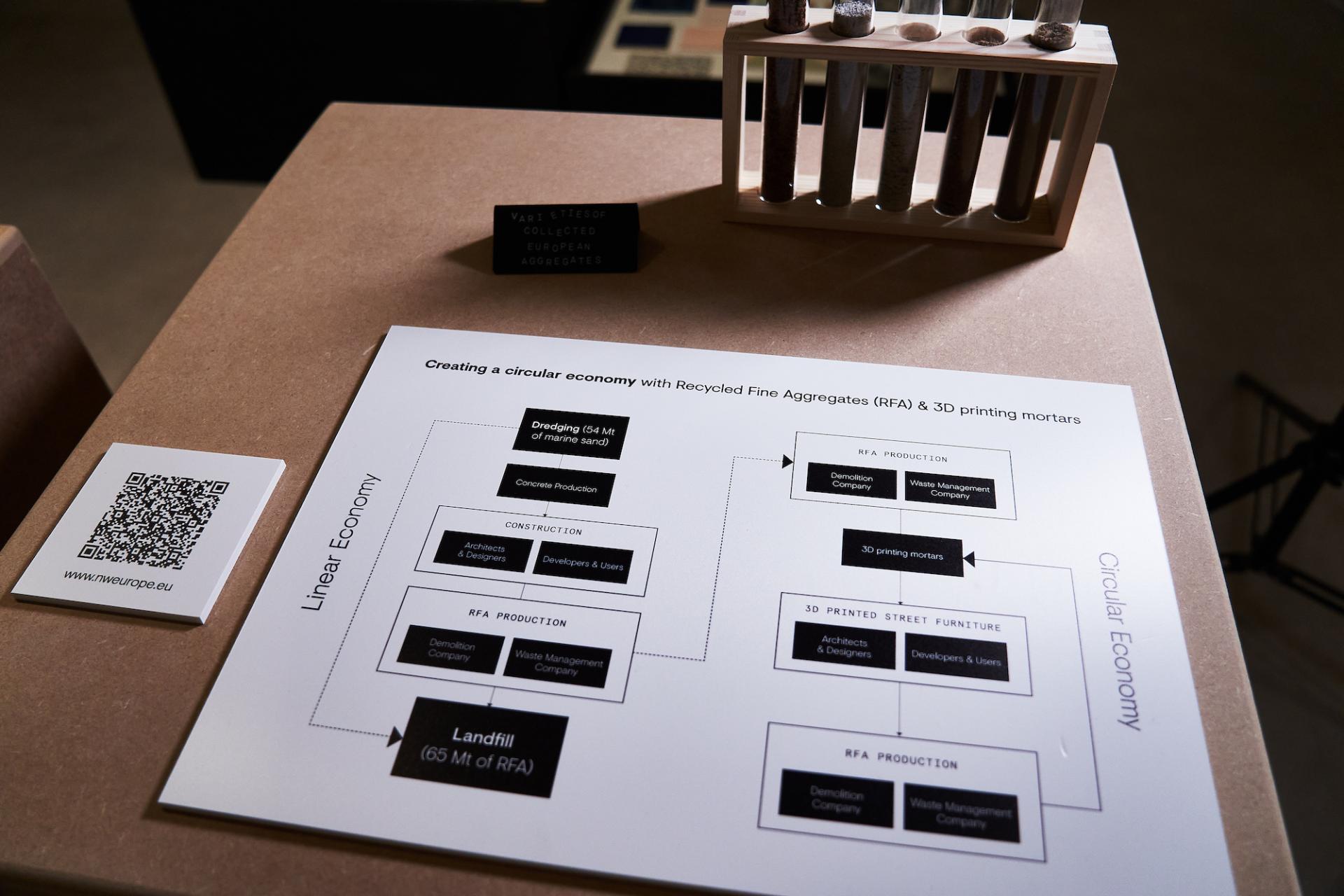 Flowchart illustrating the transition from a linear to a circular economy using Recycled Fine Aggregates and 3D printing techniques.