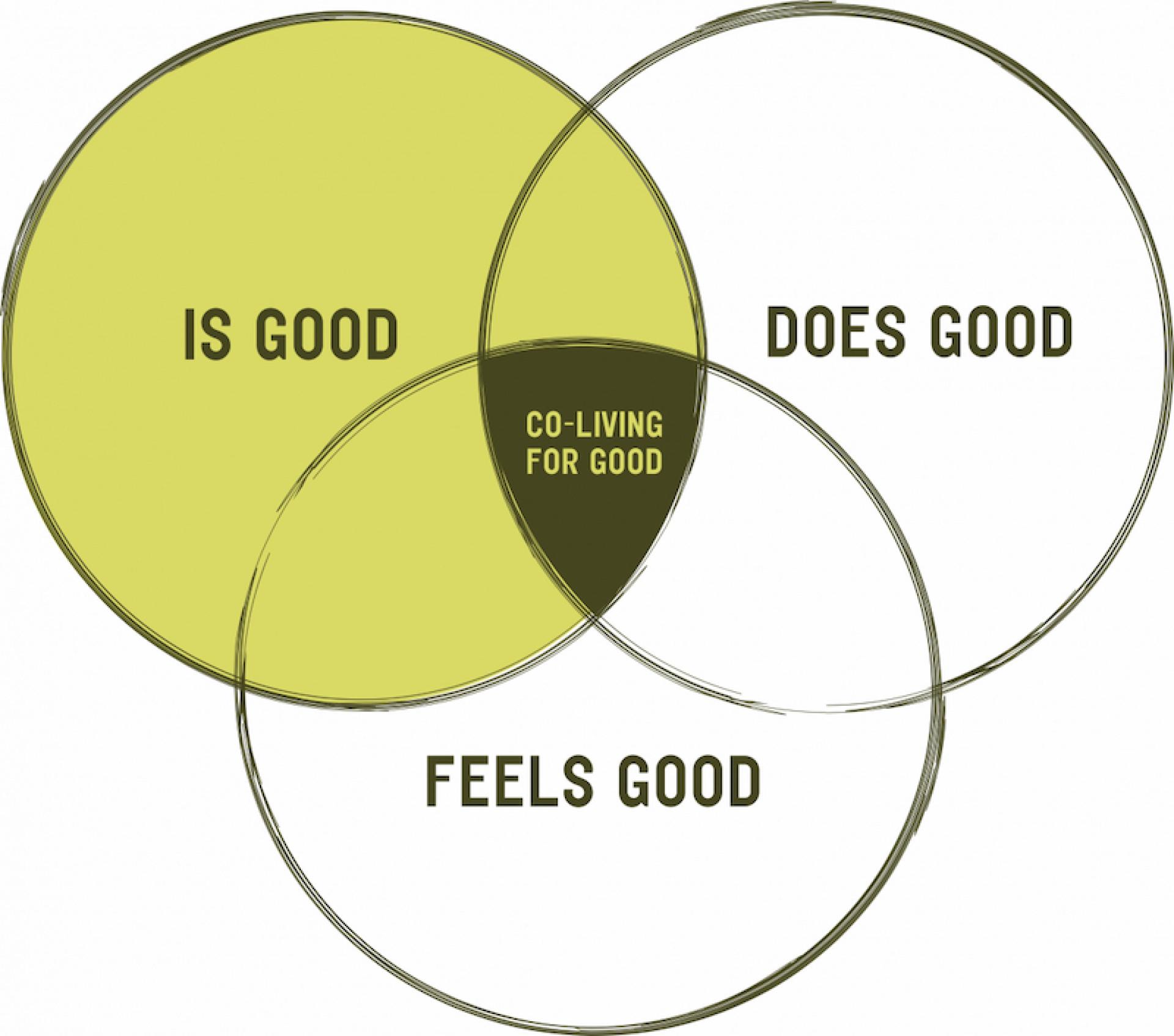 Venn diagram illustrating the concept of co-living for good, highlighting intersections of community and positive impact.